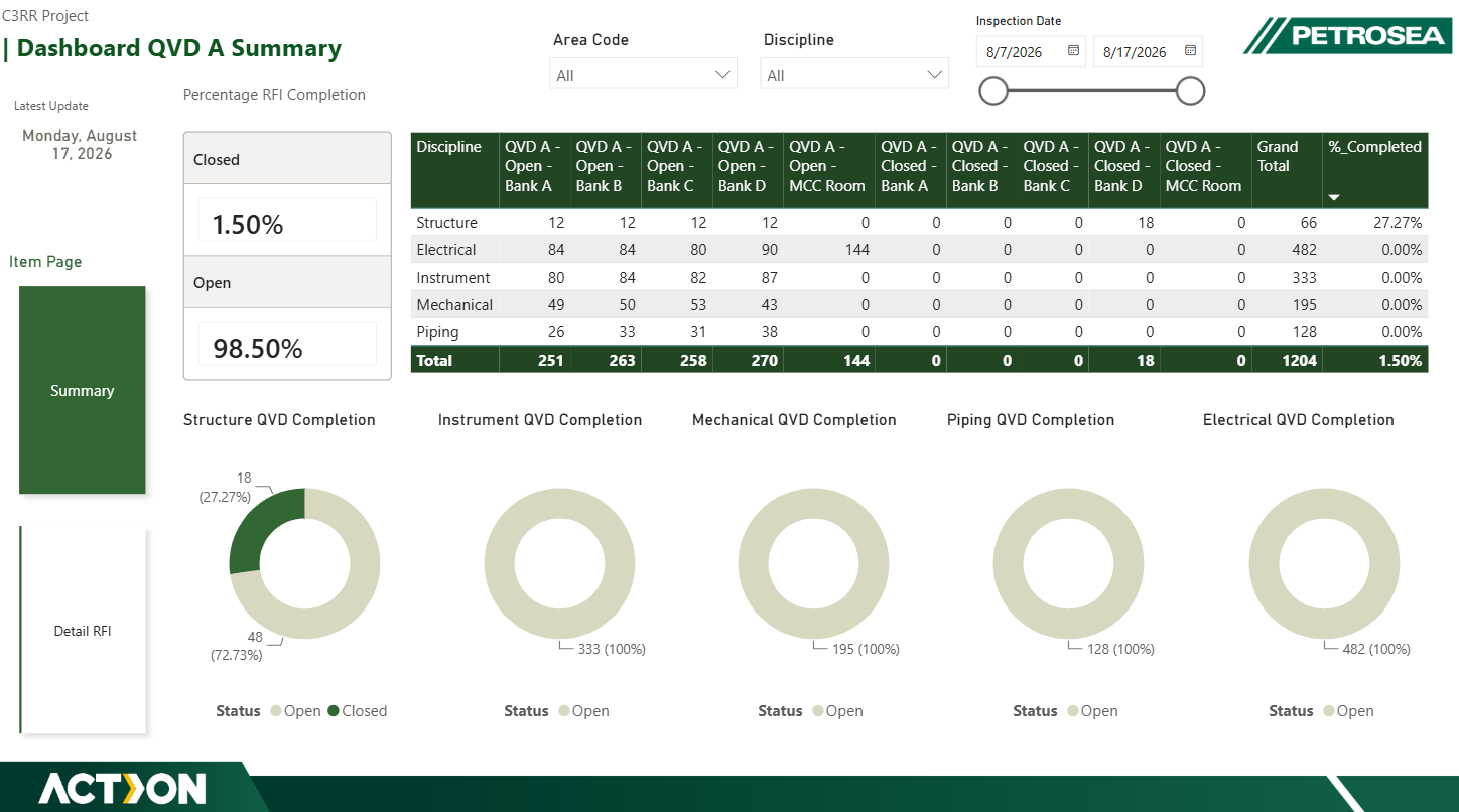 C3RR Freeport Project Quality Verification Dashboard