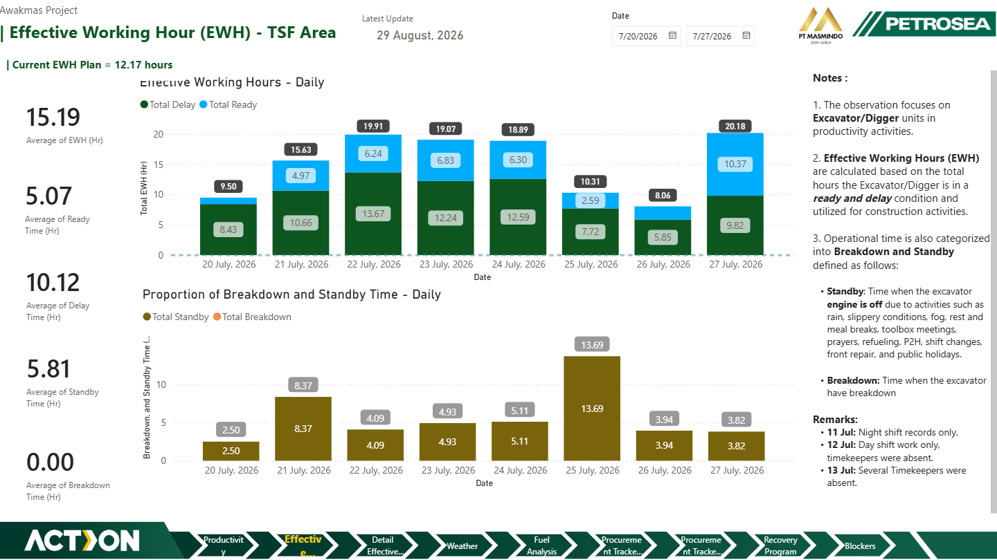 Awakmas Mine Operational Excellence & Productivity Dashboard — exhibit 03.2