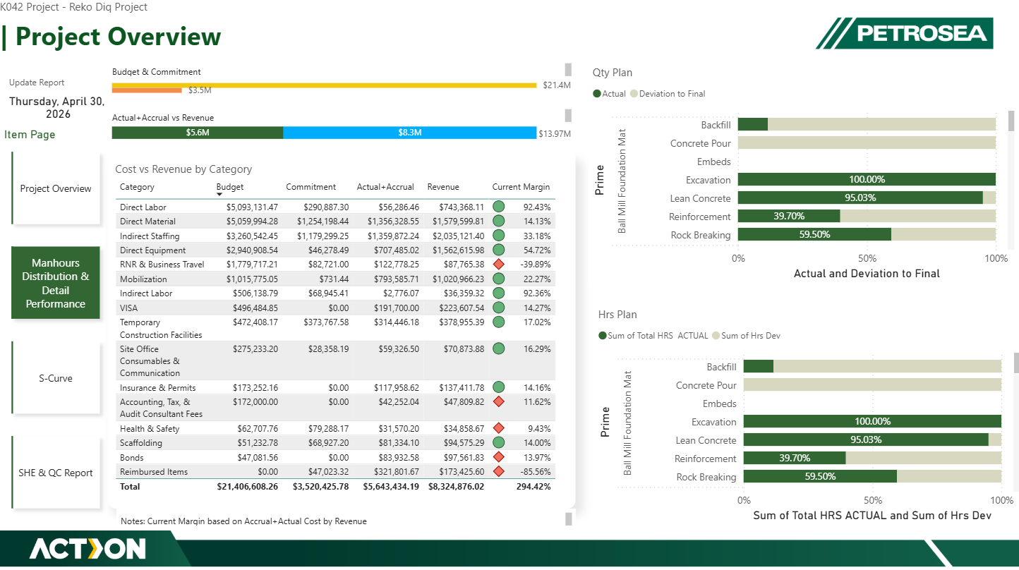 Reko Diq Project Control & Executive Reporting Dashboard — exhibit 05.2
