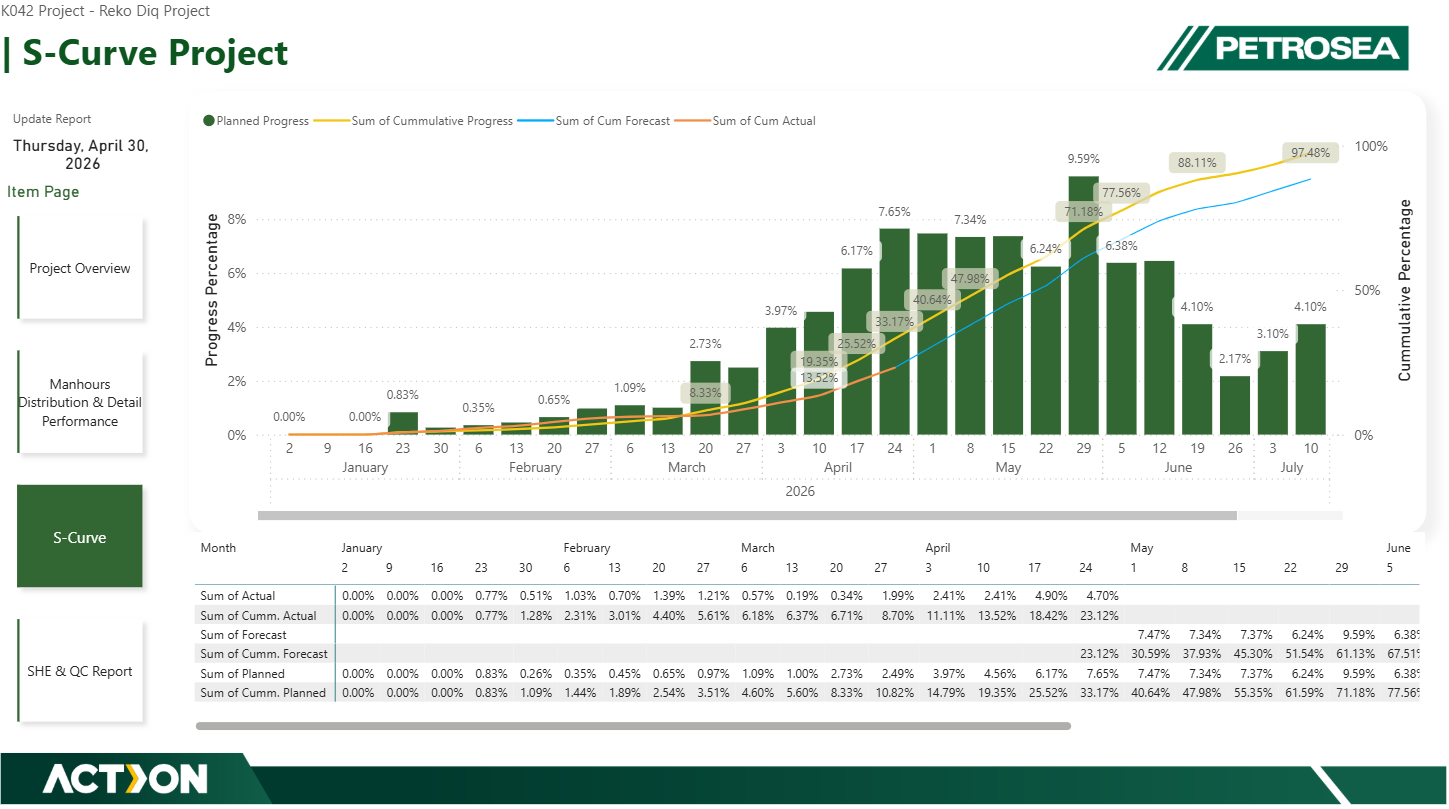 Reko Diq Project Control & Executive Reporting Dashboard — exhibit 05.3
