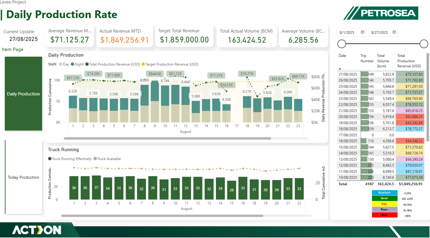 Levee Project Daily Production & Revenue Rate Dashboard