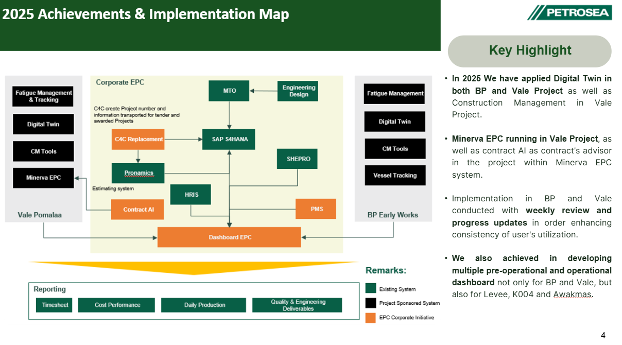 EPC Digital Roadmap & Technology Strategy Formulation