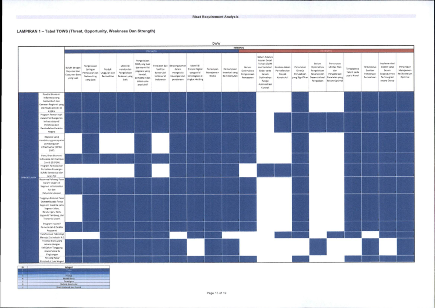 Waskita Research & Innovation Requirement Analysis & Strategic TOWS Matrix — exhibit 21.3