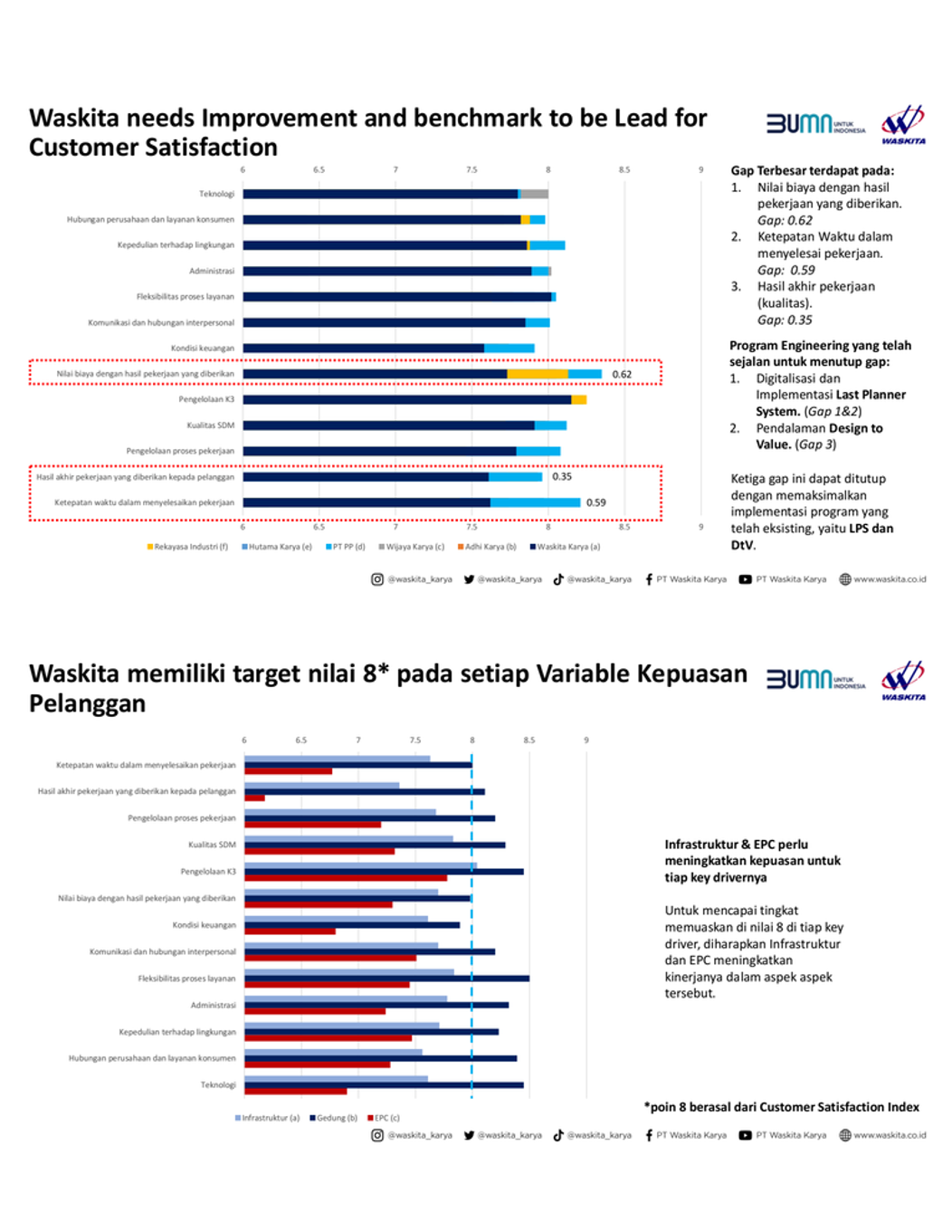 Waskita Customer Satisfaction Market Research & Vendor Performance Analytics — exhibit 22.3