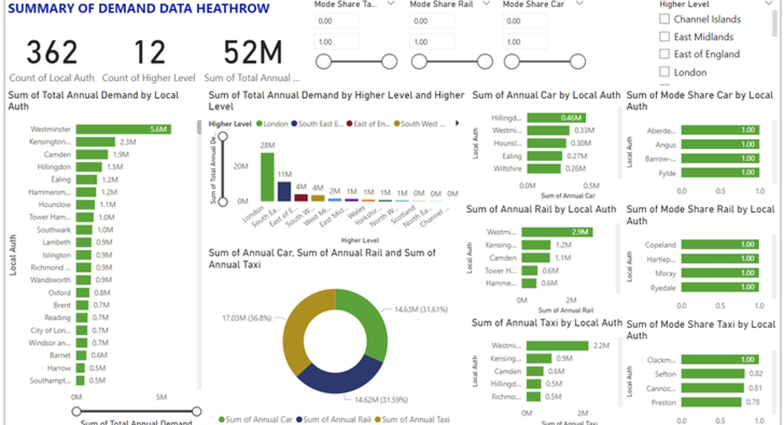 Heathrow Surface Access Demand Generation & Non-Private Transport Assessment